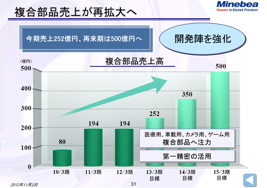 複合部品売上が再拡大へ