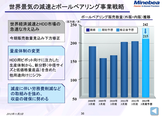世界景気の減速とボールベアリング事業戦略