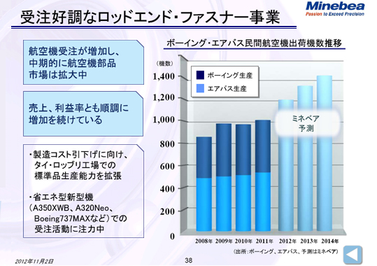受注好調なロッドエンド・ファスナー事業