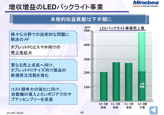 増収増益のLEDバックライト事業