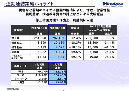 通期連結業績ハイライト