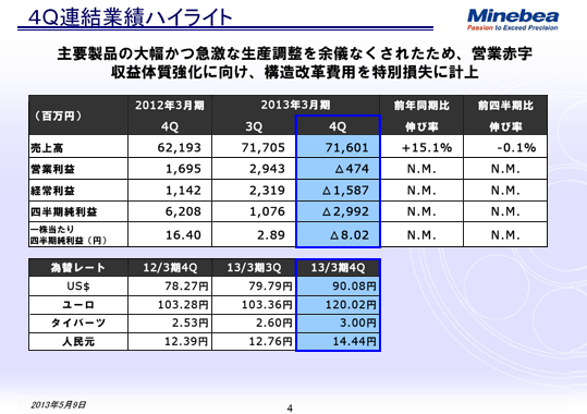 4Q連結業績ハイライト