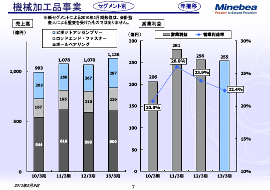 機械加工品事業