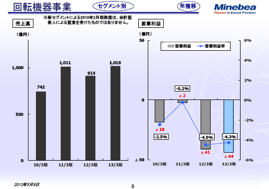 回転機器事業