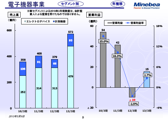 電子機器事業