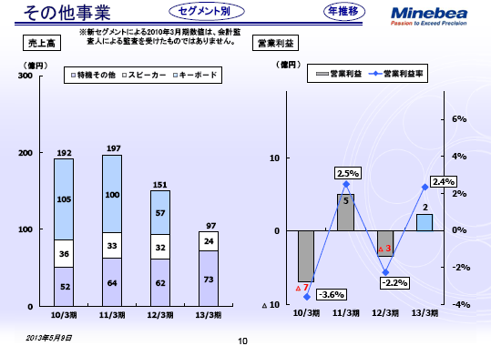 その他事業