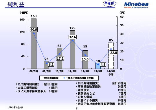純利益