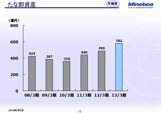 たな卸資産