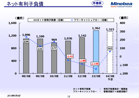 ネット有利子負債