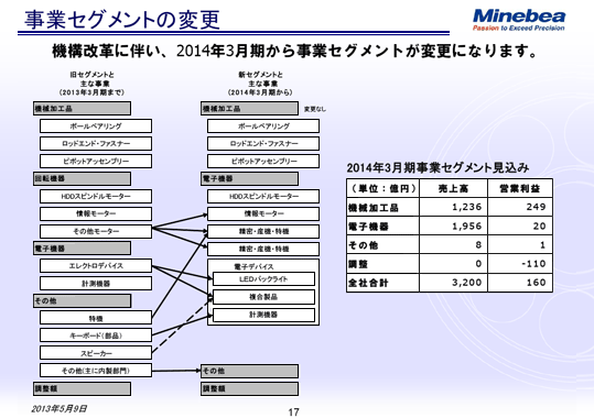 事業セグメントの変更