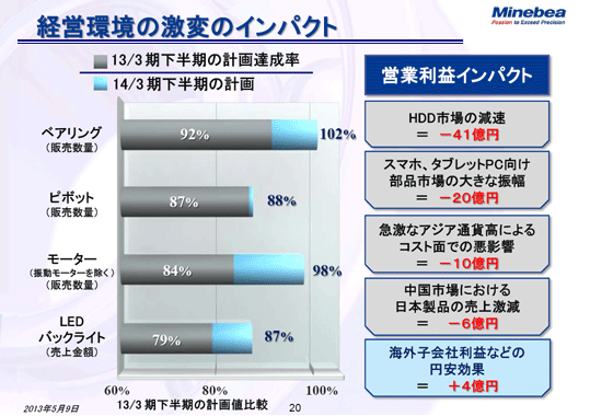 経営環境の激変のインパクト
