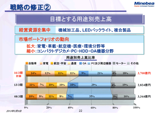 戦略の修正②