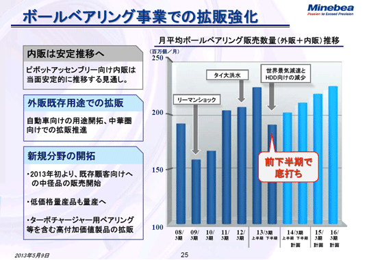 ボールベアリング事業での拡販強化