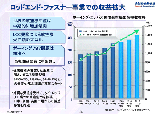 ロッドエンド・ファスナー事業での収益拡大