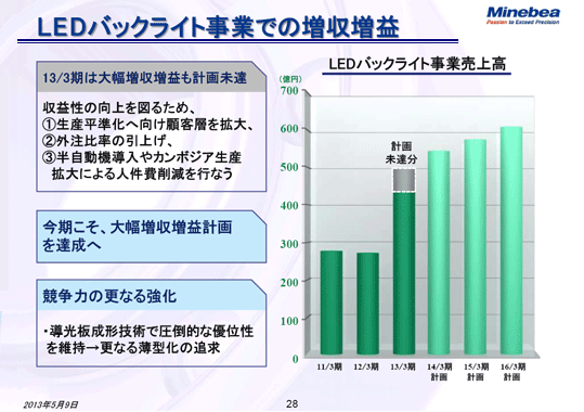 LEDバックライト事業での増収増益