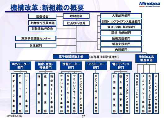 機構改革：新組織の概要