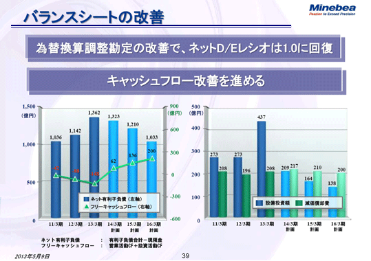 バランスシートの改善