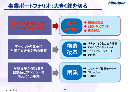 事業ポートフォリオ：大きく舵を切る1