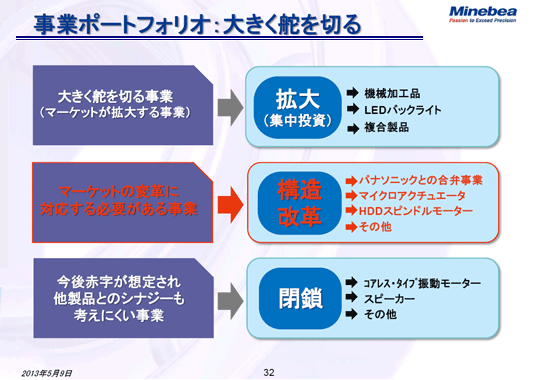 事業ポートフォリオ：大きく舵を切る2