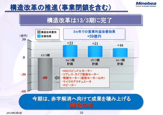 構造改革の推進（事業閉鎖を含む）