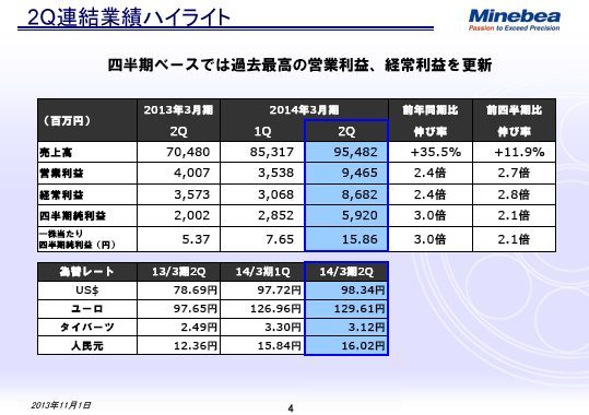 2Q連結業績ハイライト
