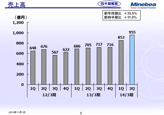 売上高