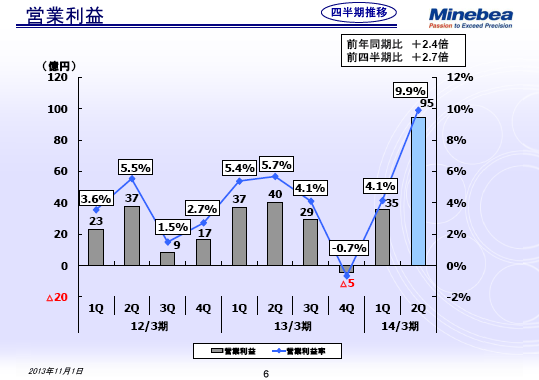 営業利益
