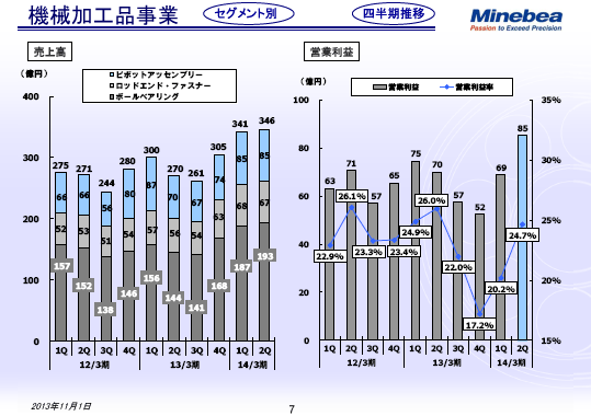機械加工品事業