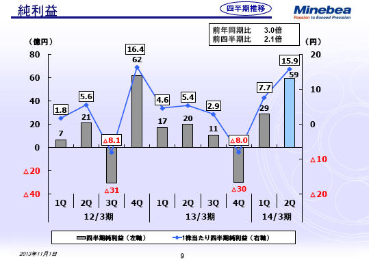 純利益