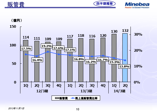 販管費