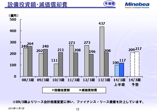 設備投資額・減価償却費