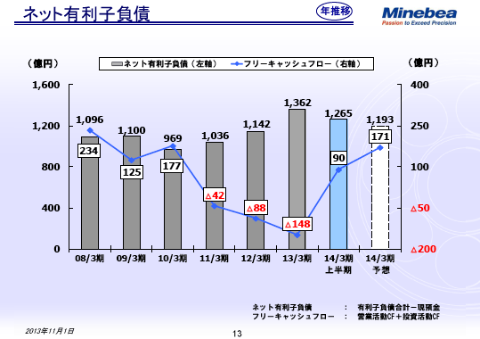 ネット有利子負債
