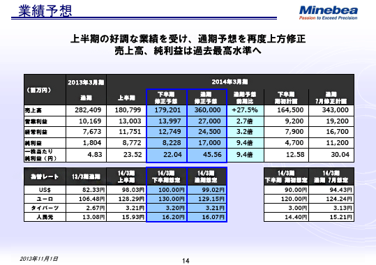 業績予想