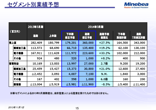 セグメント別業績予想