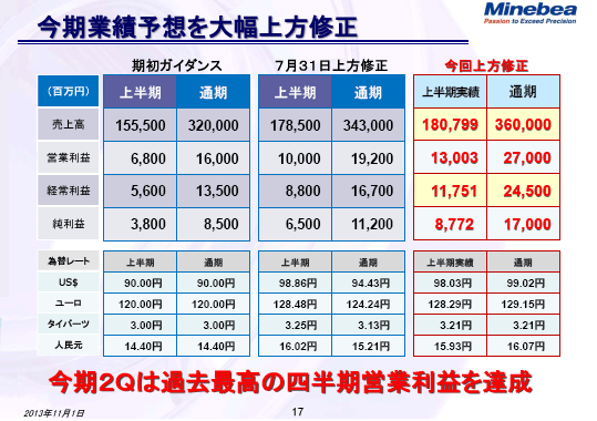 今期業績予想を大幅上方修正