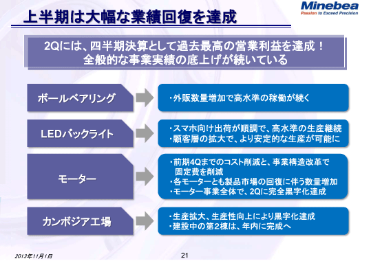 上半期は大幅な業績回復を達成