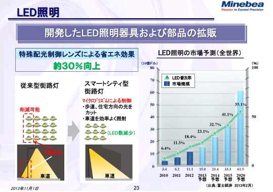 LED照明