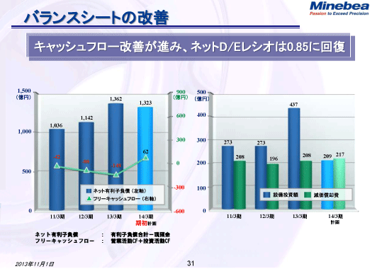 バランスシートの改善（1）