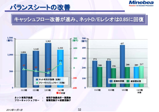 バランスシートの改善（2）