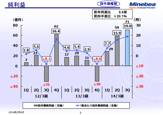 純利益