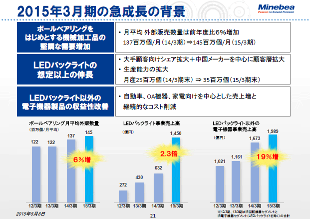 2015年3月期の急成長の背景