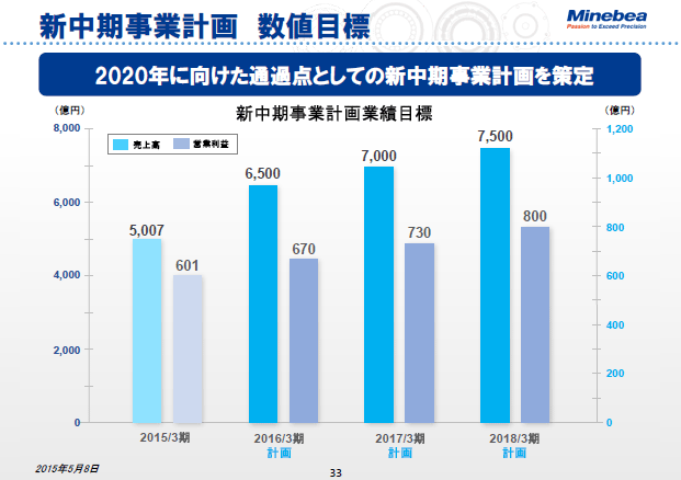 新中期事業計画 数値目標