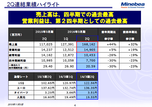2Q連結業績ハイライト