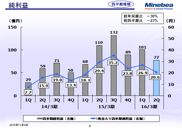 純利益