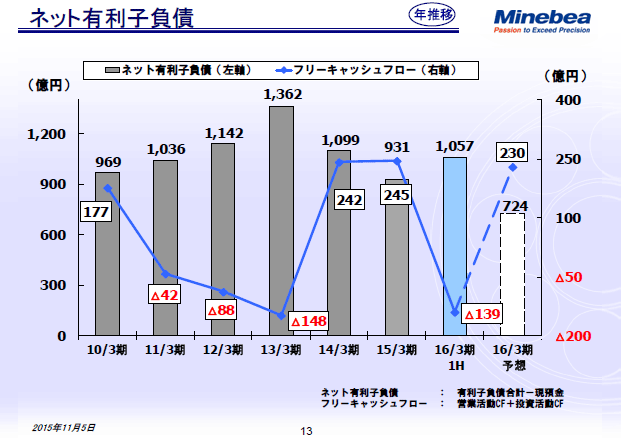 ネット有利子負債