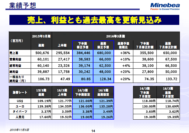 業績予想