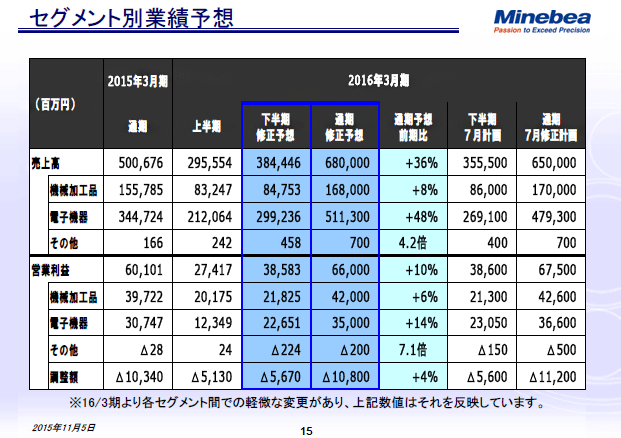 セグメント別業績予想
