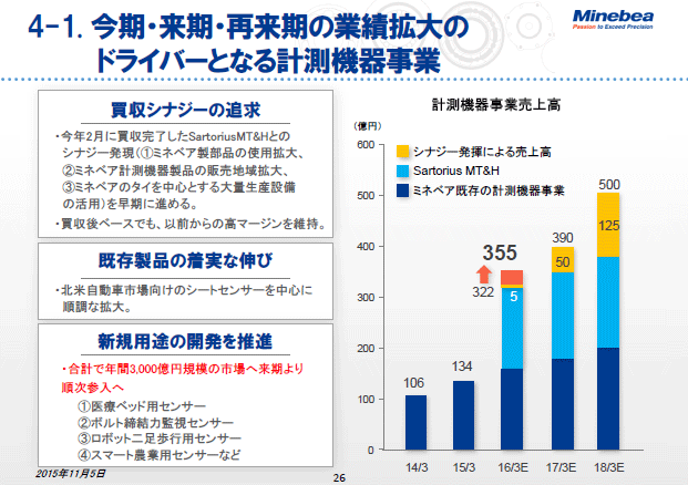 4-1. 今期・来期・再来期の業績拡大のドライバーとなる計測機器事業