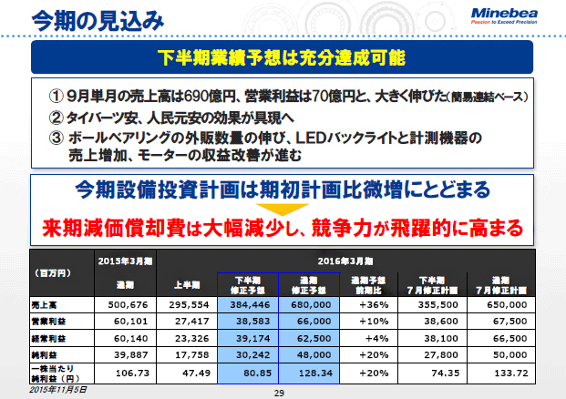 今期の見込み