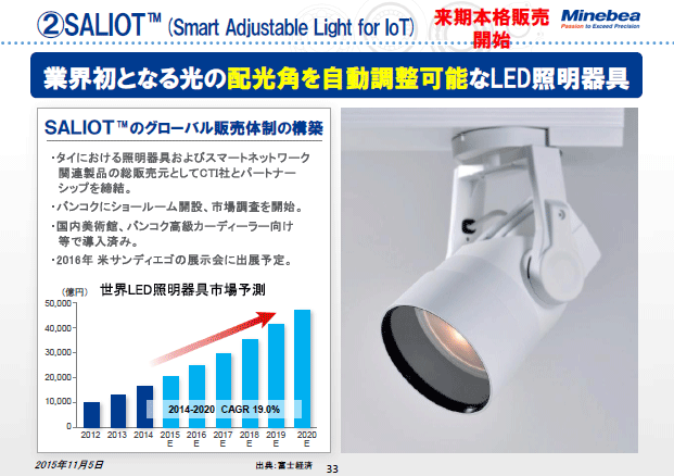②SALIOT™（Smart Adjustable Light for IoT）